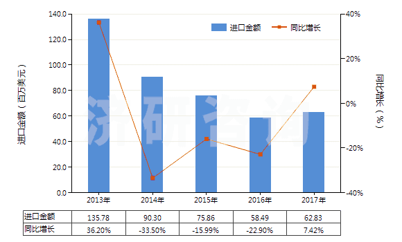 2013-2017年中國成卷的未曝光的X光感光膠片(HS37021000)進口總額及增速統(tǒng)計
